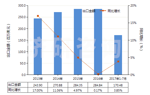 2013-2017年7月中國(guó)其他泡沫塑料板,片,膜,箔,扁條(HS39211990)出口總額及增速統(tǒng)計(jì)